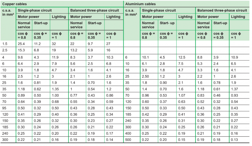 Solar cable sizing